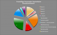 Feuerwehr Stammheim - Einsatz-Stichworte 2011